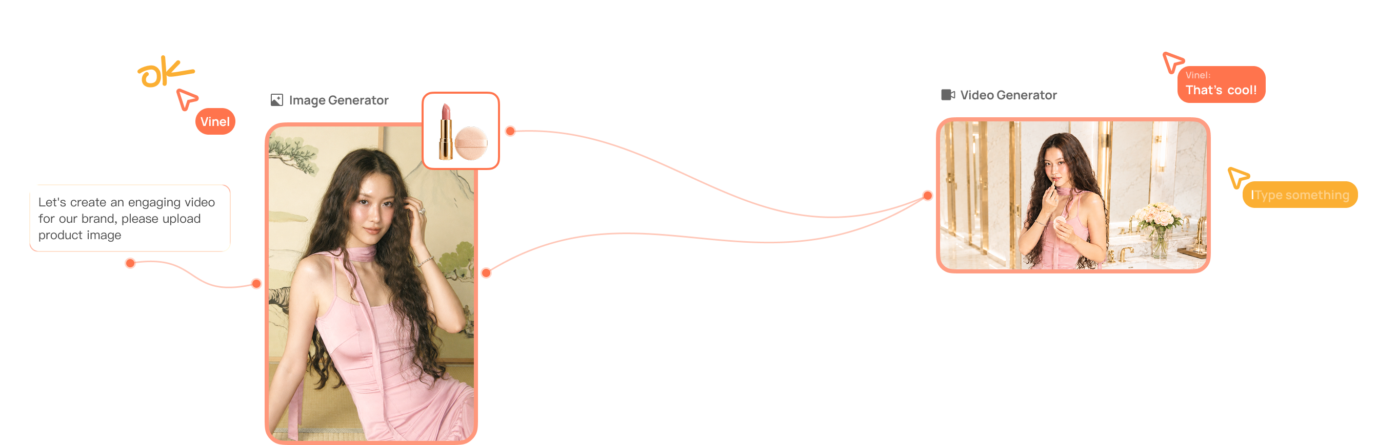 Canvas workflow connecting a prompt, image generation, and video creation
